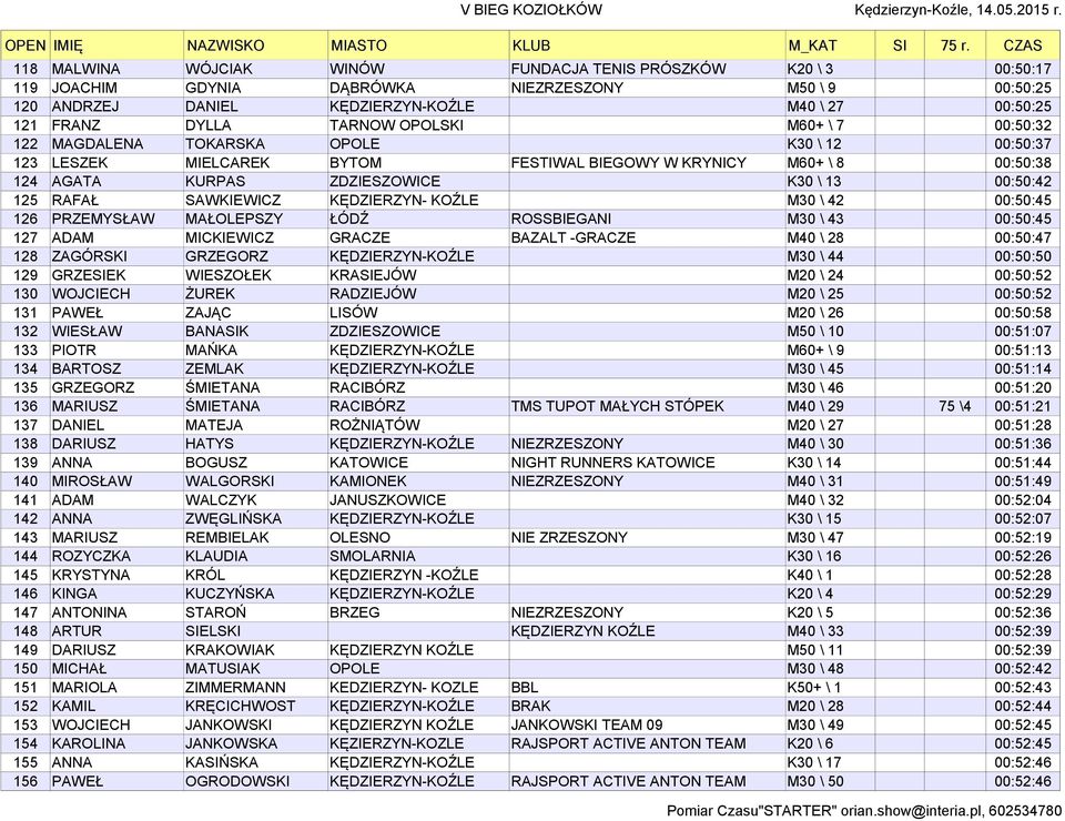 125 RAFAŁ SAWKIEWICZ KĘDZIERZYN- KOŹLE M30 \ 42 00:50:45 126 PRZEMYSŁAW MAŁOLEPSZY ŁÓDŹ ROSSBIEGANI M30 \ 43 00:50:45 127 ADAM MICKIEWICZ GRACZE BAZALT -GRACZE M40 \ 28 00:50:47 128 ZAGÓRSKI GRZEGORZ