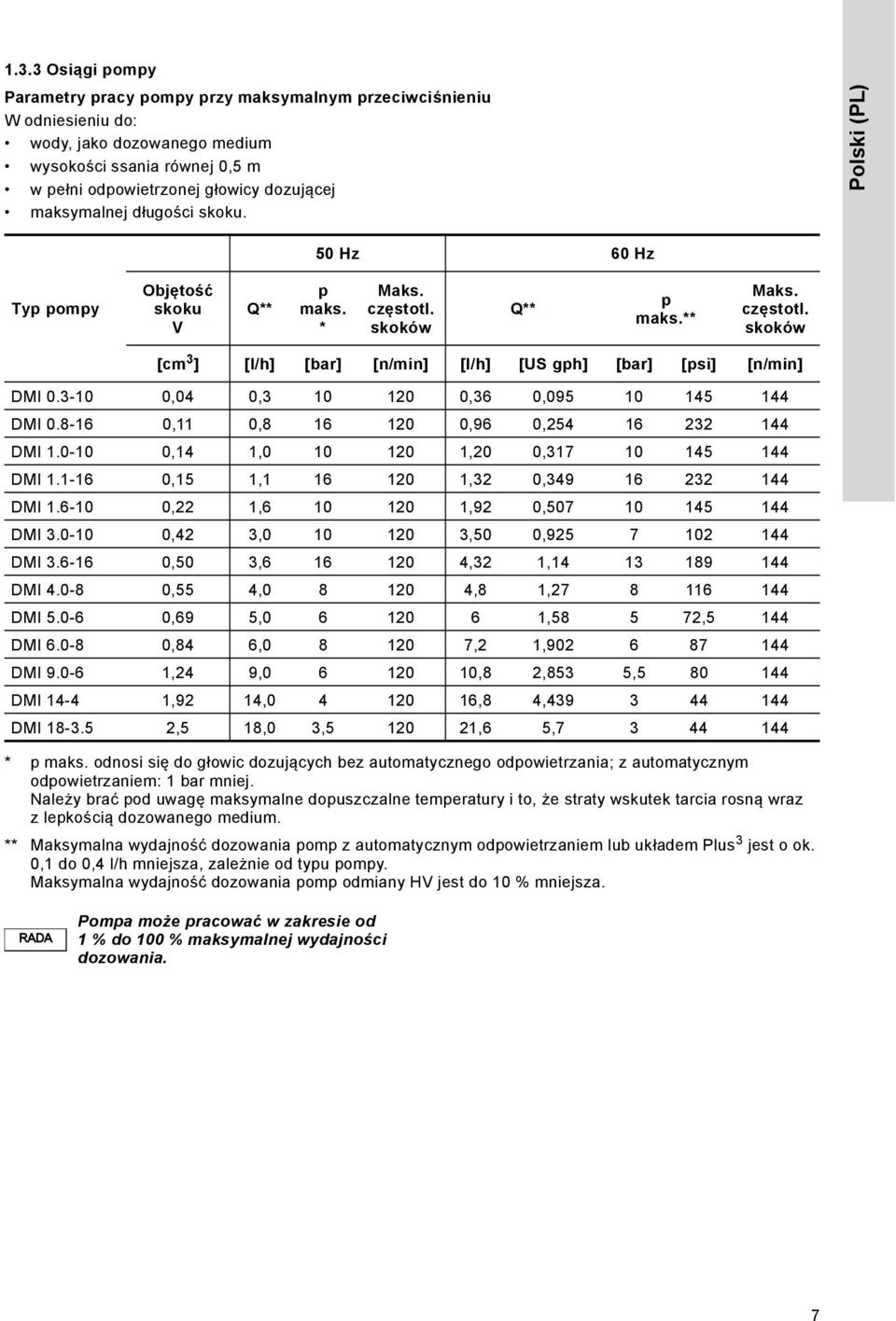 -10 0,04 0, 10 10 0,6 0,095 10 145 144 DMI 0.8-16 0,11 0,8 16 10 0,96 0,54 16 144 DMI 1.0-10 0,14 1,0 10 10 1,0 0,17 10 145 144 DMI 1.1-16 0,15 1,1 16 10 1, 0,49 16 144 DMI 1.