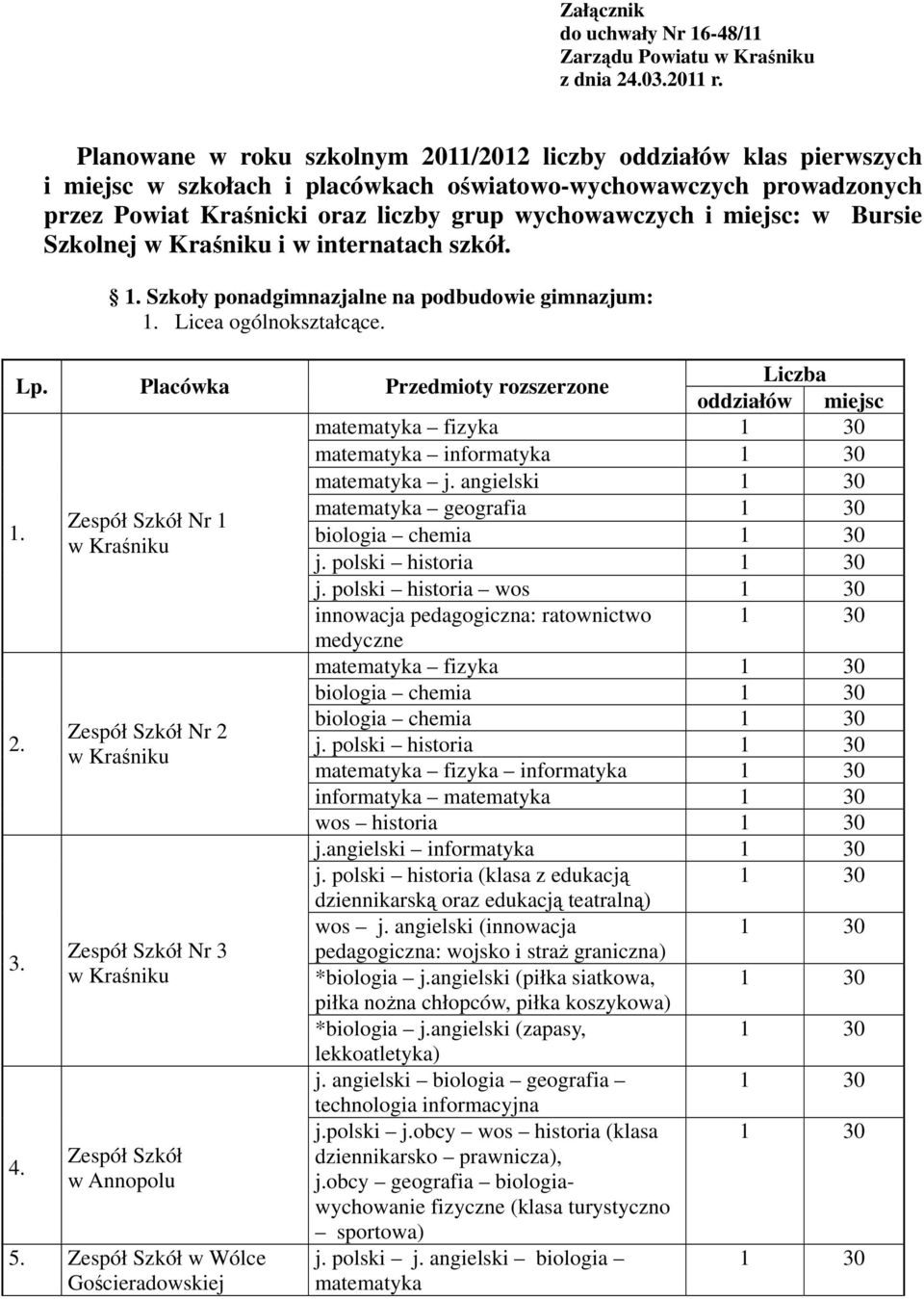 miejsc: w Bursie Szkolnej i w internatach szkół. Szkoły ponadgimnazjalne na podbudowie gimnazjum: Licea ogólnokształcące. Lp.