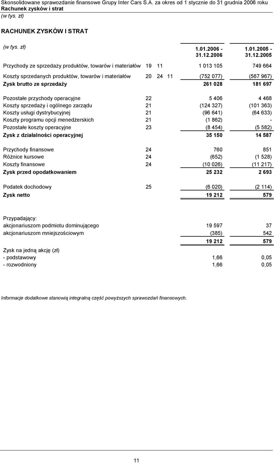 2005 Przychody ze sprzedaży produktów, towarów i materiałów 19 11 1 013 105 749 664 Koszty sprzedanych produktów, towarów i materiałów 20 24 11 (752 077) (567 967) Zysk brutto ze sprzedaży 261 028