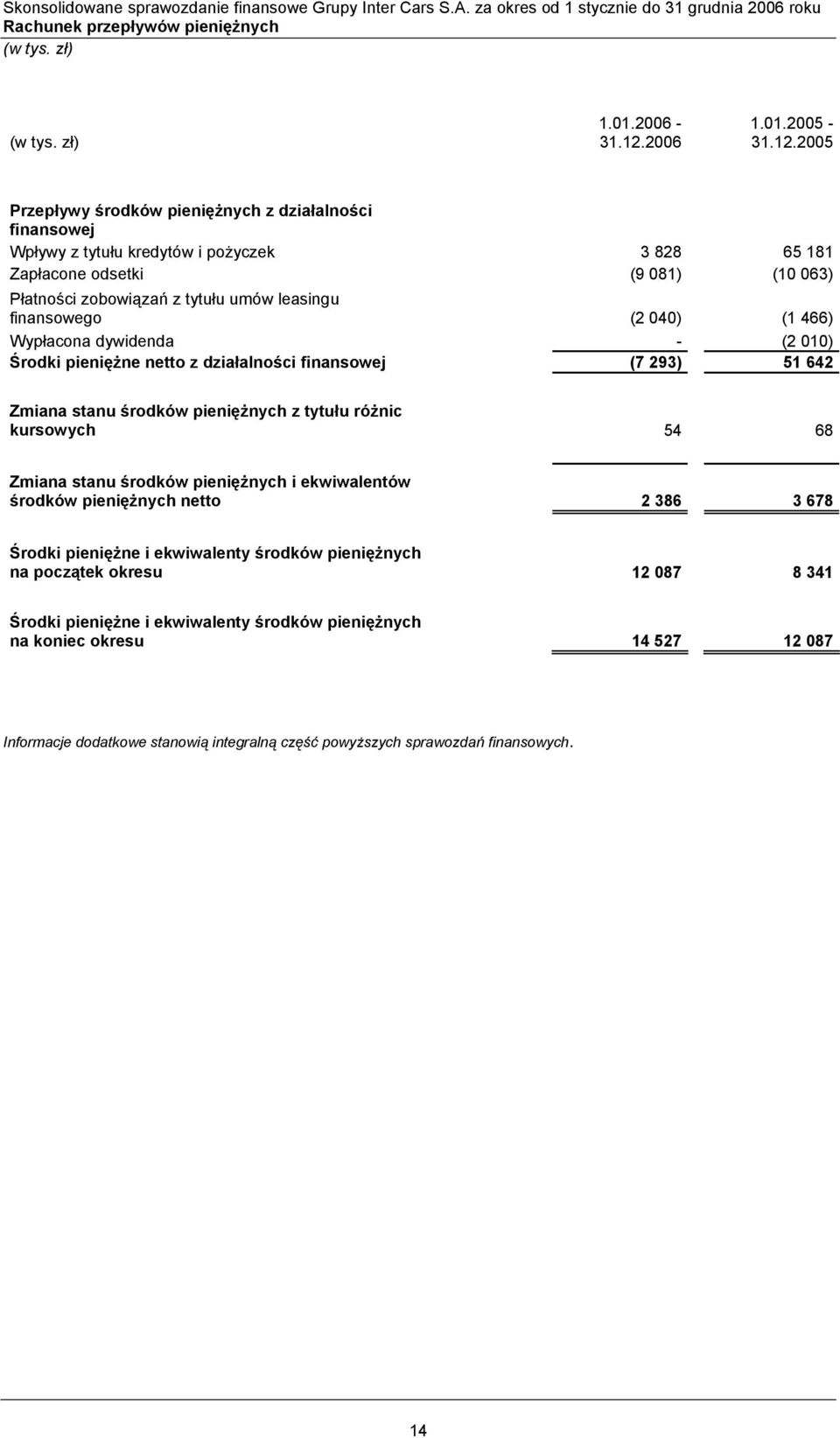 2005 Przepływy środków pieniężnych z działalności finansowej Wpływy z tytułu kredytów i pożyczek 3 828 65 181 Zapłacone odsetki (9 081) (10 063) Płatności zobowiązań z tytułu umów leasingu