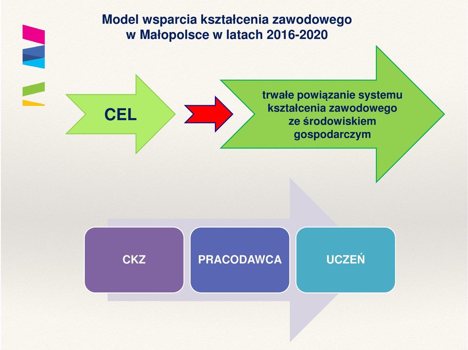 trwałe powiązanie systemu kształcenia