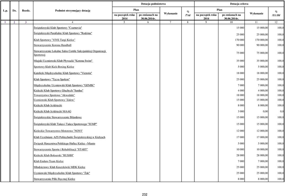 000 35 000,00 100,0 Sportowy Klub Kick-Boxing Kielce 5 000 5 000,00 100,0 Katolicki Międzyszkolny Klub Sportowy "Victoria" 18 000 18 000,00 100,0 Klub Sportowy "Tęcza Społem" 25 000 25 000,00 100,0