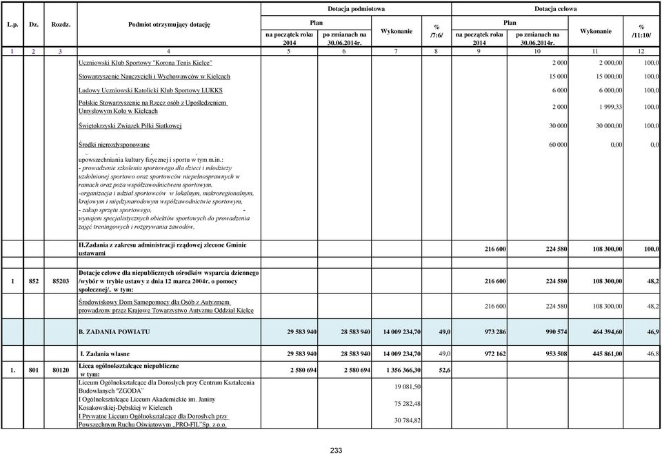 60 000 0,00 0,0 Organizacje wymienione w pkt 24 realizowały zadania z zakresu upowszechniania kultury fizycznej i sportu w tym m.in.