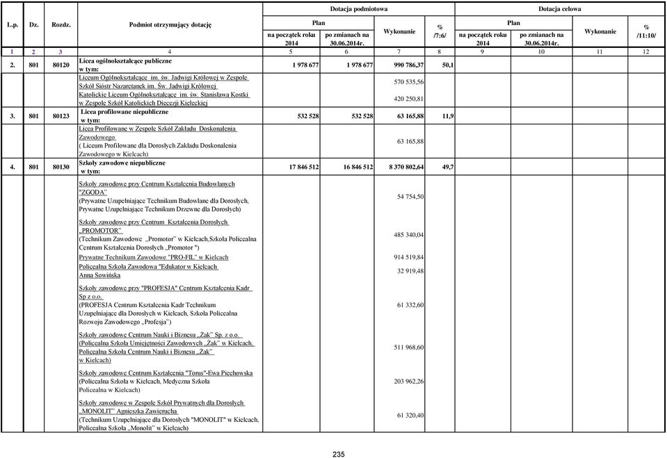 801 80123 Licea profilowane niepubliczne 532 528 532 528 63 165,88 11,9 Licea Profilowane w Zespole Szkół Zakładu Doskonalenia Zawodowego ( Liceum Profilowane dla Dorosłych Zakładu Doskonalenia 63