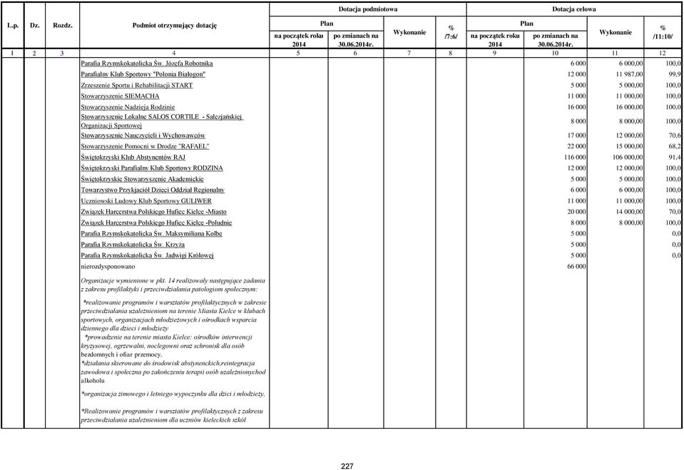 000,00 100,0 Stowarzyszenie Nadzieja Rodzinie 16 000 16 000,00 100,0 Stowarzyszenie Lokalne SALOS CORTILE - Salezjańskiej Organizacji Sportowej 8 000 8 000,00 100,0 Stowarzyszenie Nauczycieli i