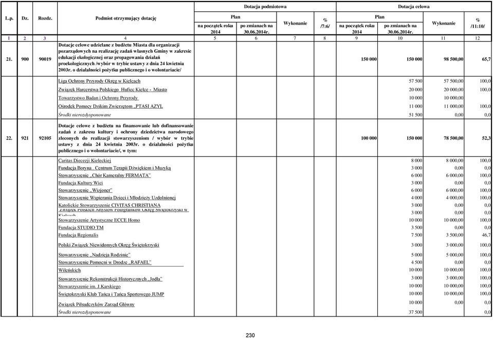 o działalności pożytku publicznego i o wolontariacie/ Liga Ochrony Przyrody Okręg w Kielcach 57 500 57 500,00 100,0 Związek Harcerstwa Polskiego Hufiec Kielce - Miasto 20 000 20 000,00 100,0