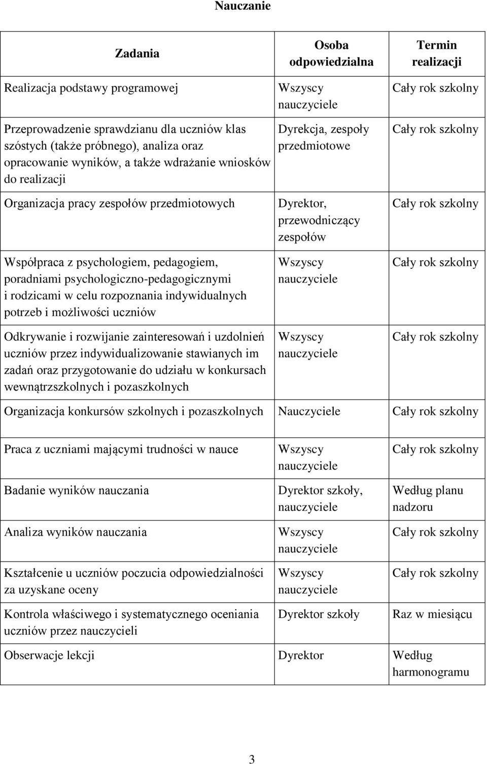 i rodzicami w celu rozpoznania indywidualnych potrzeb i możliwości uczniów Odkrywanie i rozwijanie zainteresowań i uzdolnień uczniów przez indywidualizowanie stawianych im zadań oraz przygotowanie do