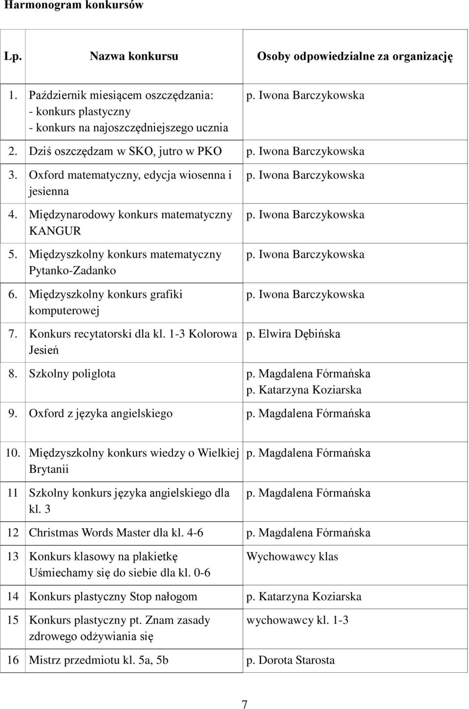 Międzyszkolny konkurs grafiki komputerowej 7. Konkurs recytatorski dla kl. 1-3 Kolorowa Jesień p. Elwira Dębińska 8. Szkolny poliglota p. Magdalena Fórmańska p. Katarzyna Koziarska 9.