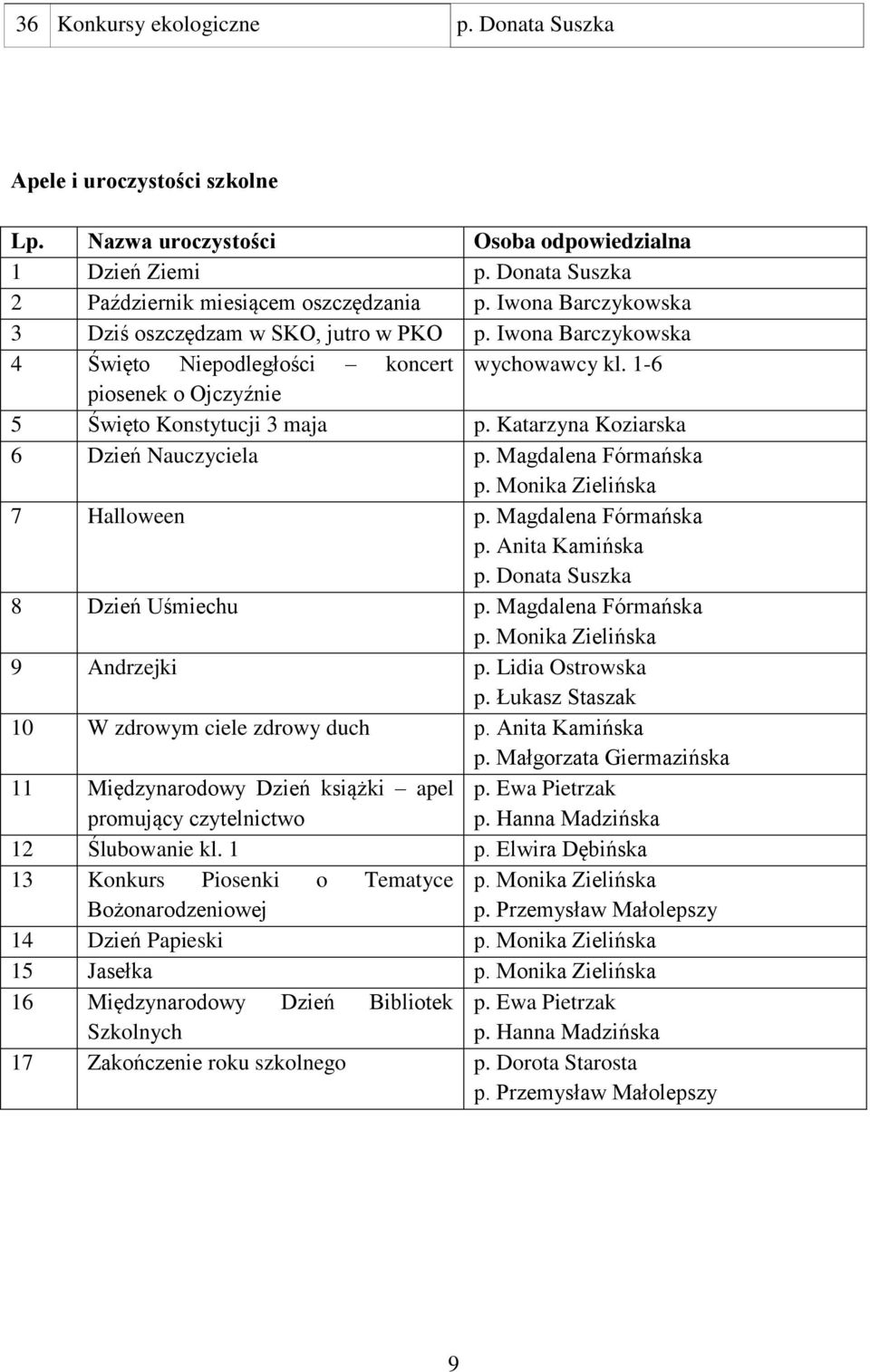 Katarzyna Koziarska 6 Dzień Nauczyciela p. Magdalena Fórmańska p. Monika Zielińska 7 Halloween p. Magdalena Fórmańska p. Anita Kamińska p. Donata Suszka 8 Dzień Uśmiechu p. Magdalena Fórmańska p. Monika Zielińska 9 Andrzejki p.