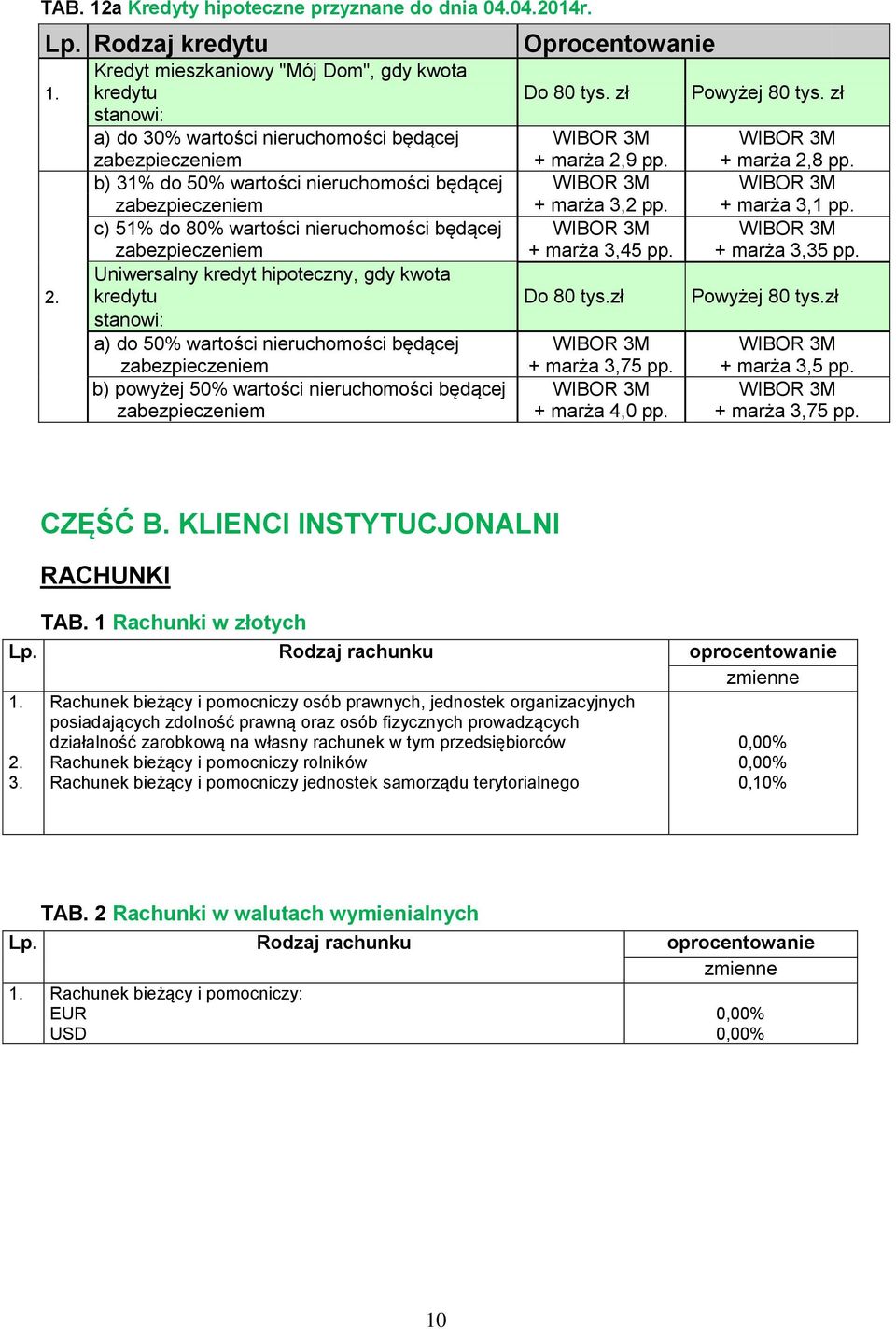 c) 51 do 80 wartości nieruchomości będącej + marża 3,45 pp. + marża 3,35 pp. Uniwersalny kredyt hipoteczny, gdy kwota kredytu Do 80 tys.zł Powyżej 80 tys.