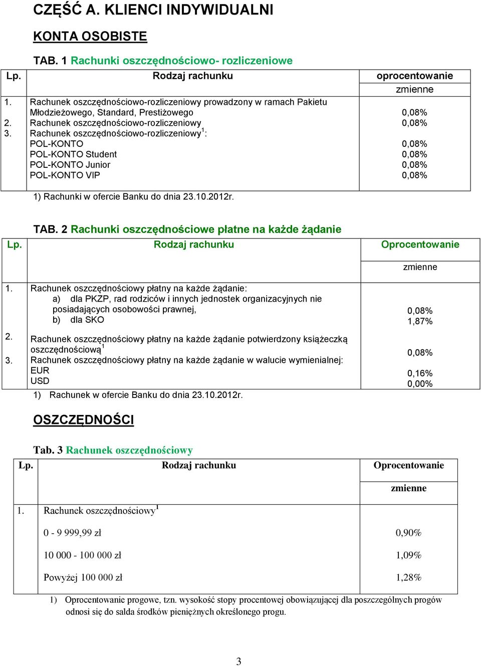 POL-KONTO Student POL-KONTO Junior POL-KONTO VIP 0,08 0,08 0,08 0,08 0,08 0,08 1) Rachunki w ofercie Banku do dnia 23.10.2012r. TAB. 2 Rachunki oszczędnościowe płatne na każde żądanie Lp.