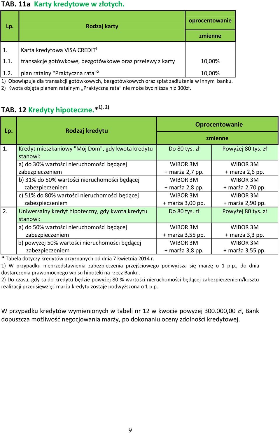 oraz spłat zadłużenia w innym banku. 2) Kwota objęta planem ratalnym Praktyczna rata nie może być niższa niż 300zł. 1), 2) TAB. 12 Kredyty hipoteczne.* Lp.