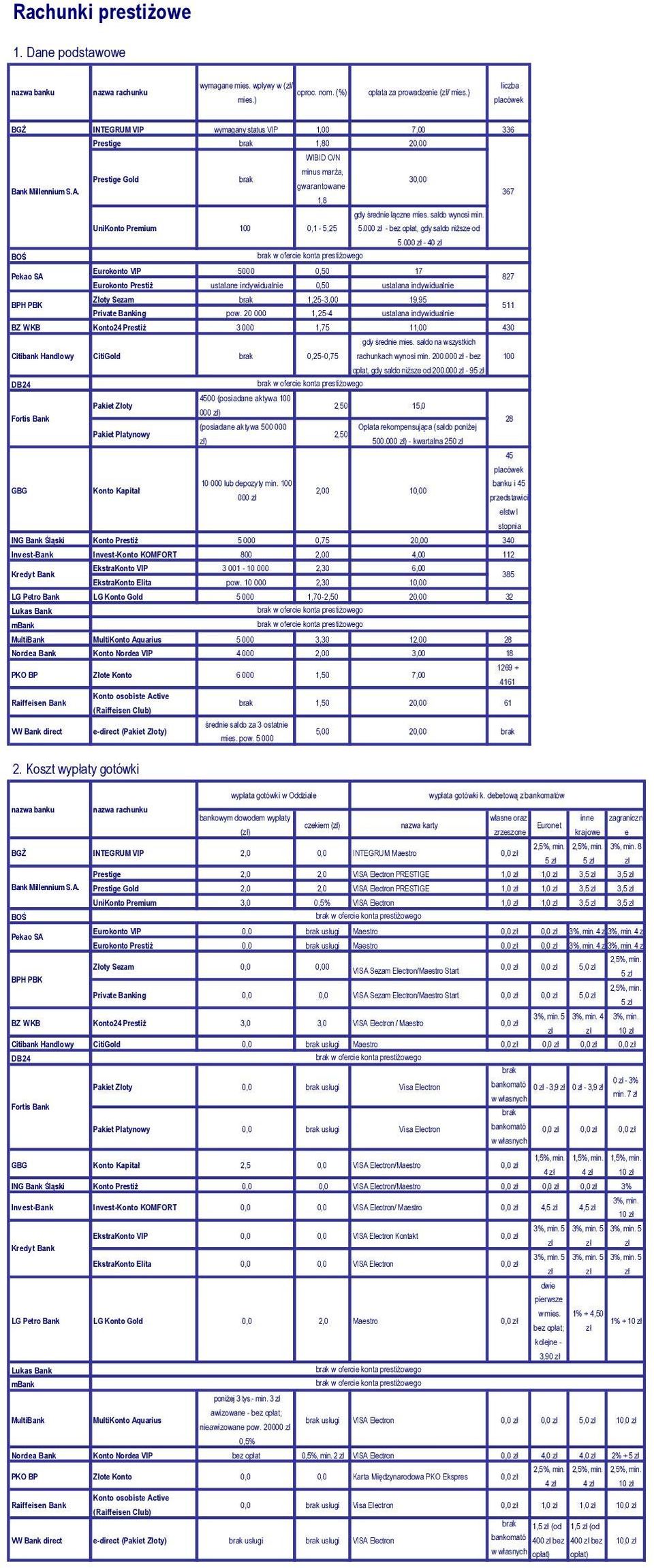 - bez opłat, gdy sal niższe od 5. - 4 Eurokonto VIP 5,5 17 827 Eurokonto Prestiż ustalane indywidual,5 ustalana indywidual Złoty Sezam 1,25-3, 19,95 511 pow.