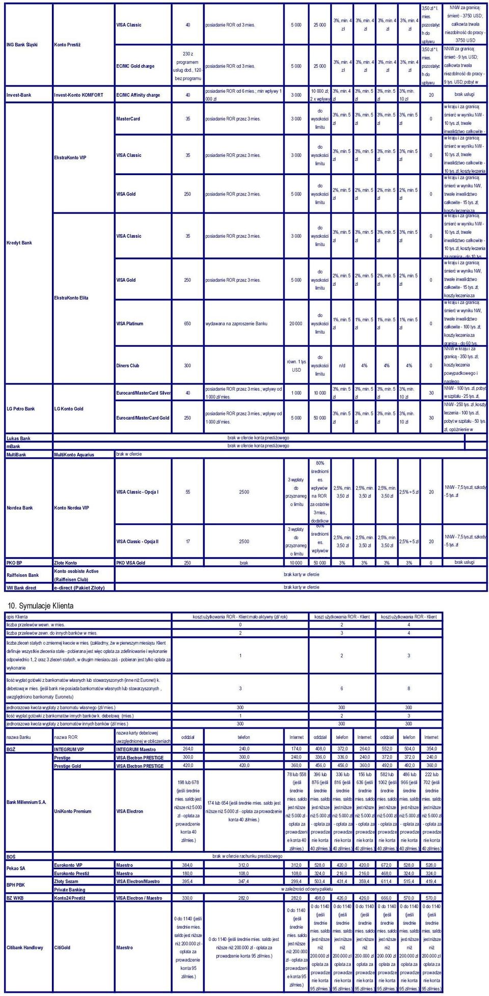 ; min wpływy 1 3 MasterCard 35 posiada ROR przez 3 mies. 3 VISA Classic 35 posiada ROR przez 3 mies. 3 VISA Gold 25 posiada ROR przez 3 mies. 5 VISA Classic 35 posiada ROR przez 3 mies.