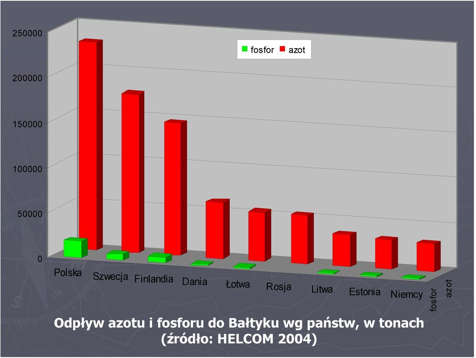 Estonia Niemcy Odpływ azotu i fosforu do Bałtyku