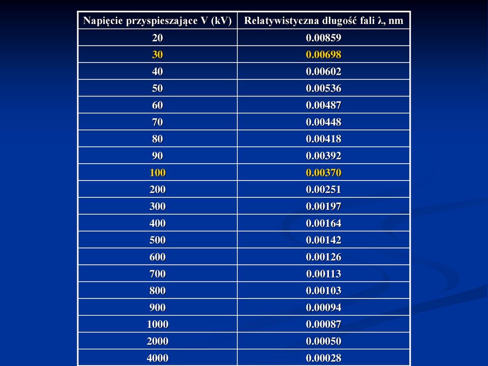 00418 90 0.00392 100 0.00370 200 0.00251 300 0.00197 400 0.00164 500 0.