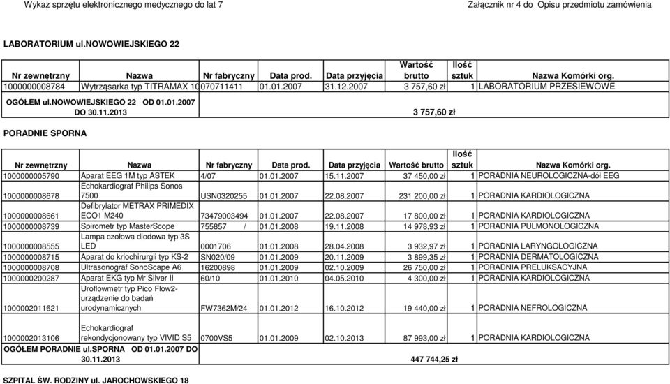 Data przyjęcia Wartość brutto Ilość sztuk Nazwa Komórki org. 1000000005790 Aparat EEG 1M typ ASTEK 4/07 01.01.2007 15.11.