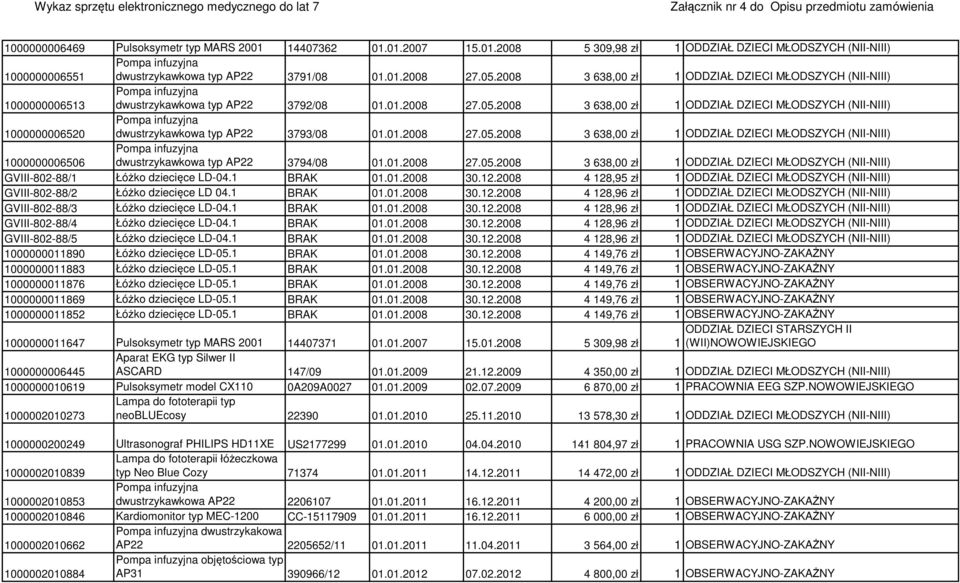 2008 3 638,00 zł 1 ODDZIAŁ DZIECI MŁODSZYCH (NII-NIII) 1000000006520 dwustrzykawkowa typ AP22 3793/08 01.01.2008 27.05.