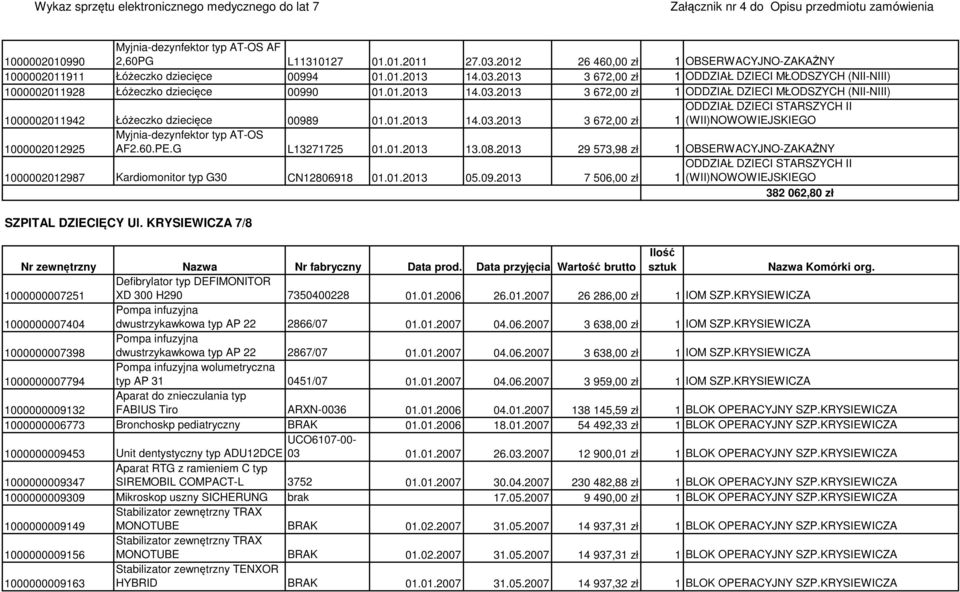 60.PE.G L13271725 01.01.2013 13.08.2013 29 573,98 zł 1 OBSERWACYJNO-ZAKAŻNY 1000002012987 Kardiomonitor typ G30 CN12806918 01.01.2013 05.09.