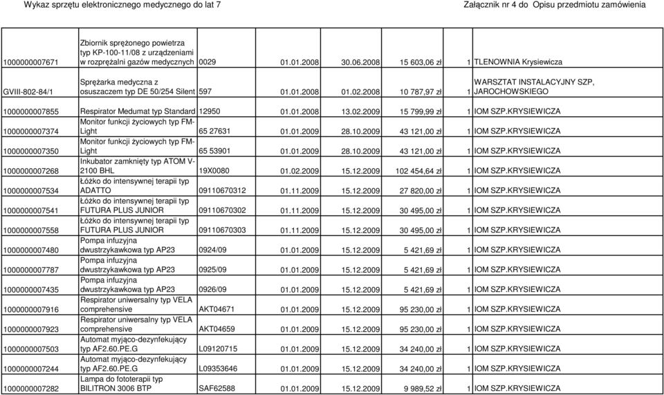2008 10 787,97 zł 1 JAROCHOWSKIEGO 1000000007855 Respirator Medumat typ Standard 12950 01.01.2008 13.02.2009 15 799,99 zł 1 IOM SZP.