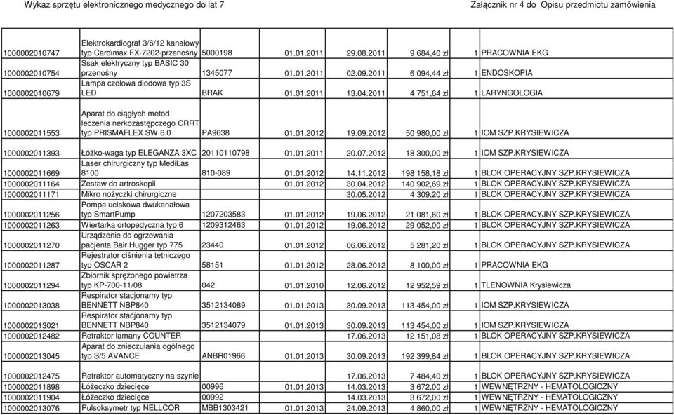 2011 4 751,64 zł 1 LARYNGOLOGIA Aparat do ciągłych metod leczenia nerkozastępczego CRRT typ PRISMAFLEX SW 6.0 PA9638 01.01.2012 19.09.2012 50 980,00 zł 1 IOM SZP.