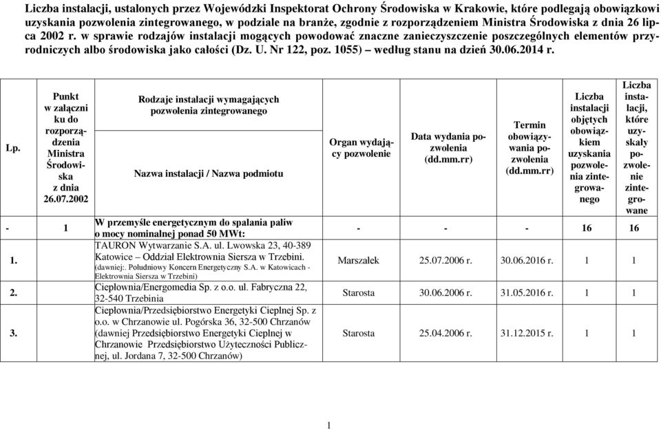 - 1 1. 2. 3. Rodzaje wymagających go W przemyśle energetycznym do spalania paliw o mocy nominalnej ponad 50 MWt: TAURON Wytwarzanie S.A. ul.