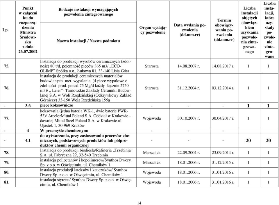 w Woli Rzędzińskiej (Odkrywkowy Zakład Górniczy) 33-150 Wola Rzędzińska 155a Data wydania go Starosta 14.08.2007 r. 14.08.2017 r. 1 1 Starosta 31.12.2004 r. 03.12.2014 r. 1 1-3.