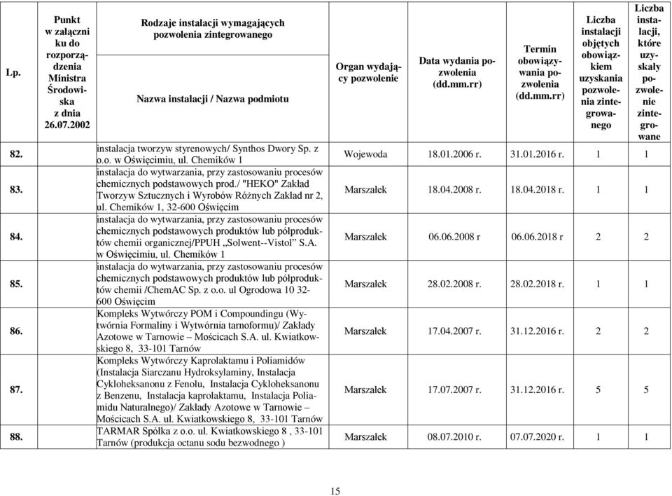 Chemików 1, 32-600 Oświęcim instalacja do wytwarzania, przy zastosowaniu procesów chemicznych podstawowych produktów lub półproduktów chemii organicznej/ppuh Solwent--Vistol S.A. w Oświęcimiu, ul.