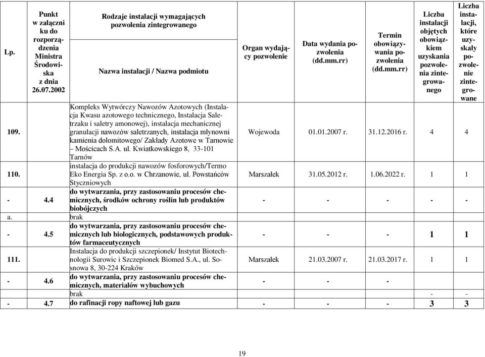 saletrzanych, instalacja młynowni kamienia dolomitowego/ Zakłady Azotowe w Tarnowie Mościcach S.A. ul. Kwiatkowskiego 8, 33-101 Tarnów instalacja do produkcji nawozów fosforowych/termo Eko Energia Sp.