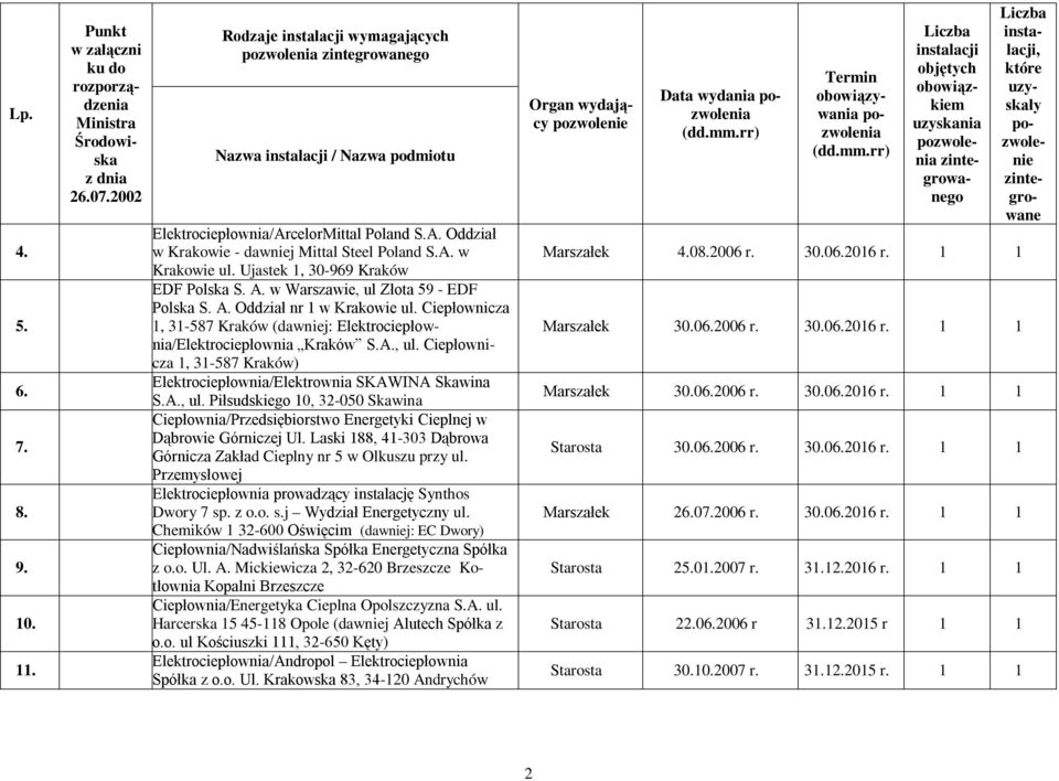 A., ul. Ciepłownicza 1, 31-587 Kraków) Elektrociepłownia/Elektrownia SKAWINA Skawina S.A., ul. Piłsudskiego 10, 32-050 Skawina Ciepłownia/Przedsiębiorstwo Energetyki Cieplnej w Dąbrowie Górniczej Ul.