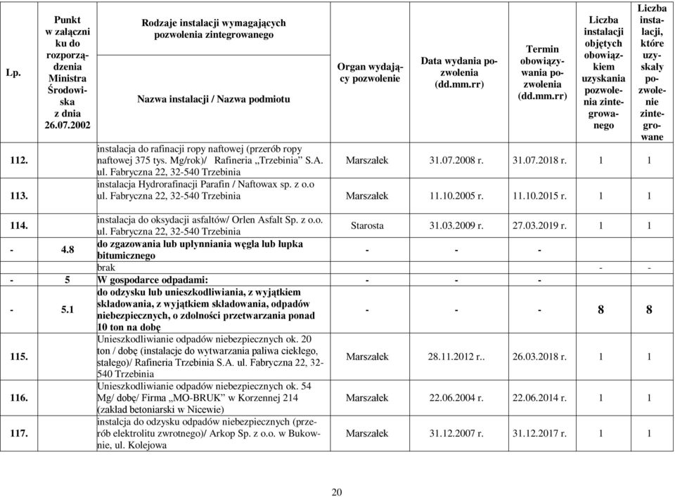 2005 r. 11.10.2015 r. 1 1, 114. instalacja do oksydacji asfaltów/ Orlen Asfalt Sp. z o.o. ul. Fabryczna 22, 32-540 Trzebinia Starosta 31.03.2009 r. 27.03.2019 r. 1 1-4.