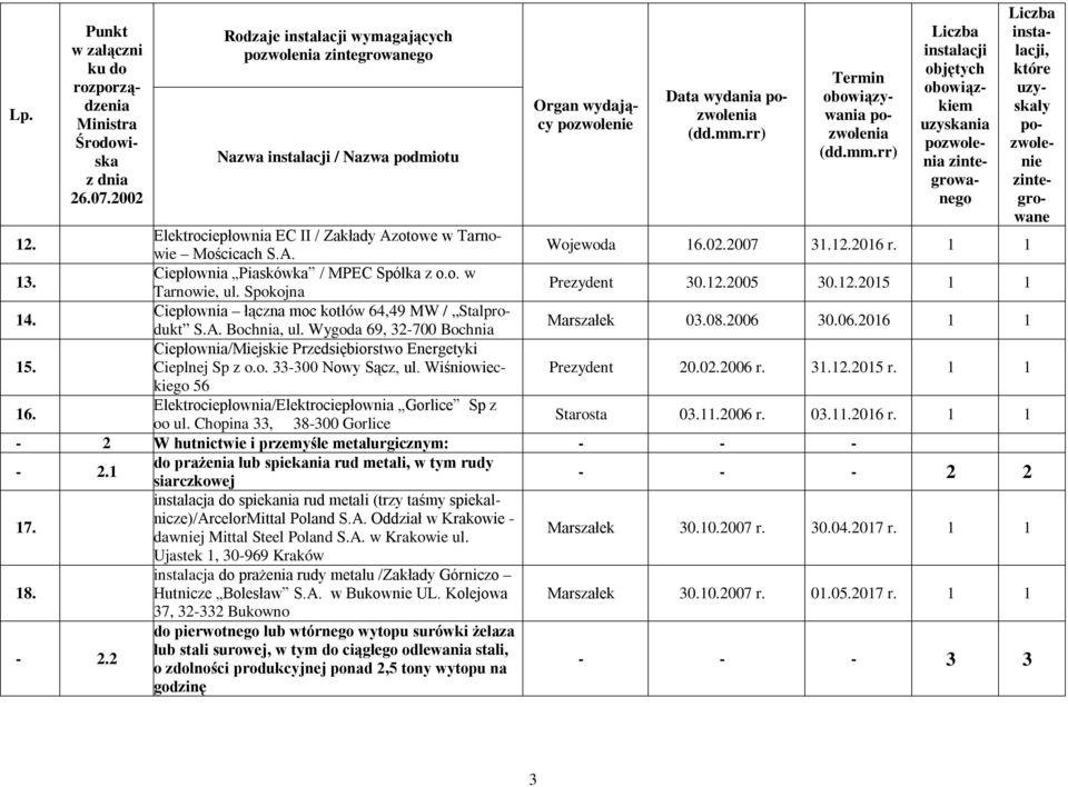 Ciepłownia/Miejskie Przedsiębiorstwo Energetyki Cieplnej Sp z o.o. 33-300 Nowy Sącz, ul. Wiśniowieckiego Prezydent 20.02.2006 r. 31.12.2015 r. 1 1 56 16.