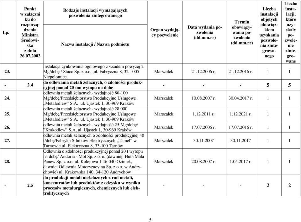 Usługowe Metalodlew S.A. ul. Ujastek 1, 30-969 Kraków odlewnia metali żelaznych- wydajność 28 000 Mg/dobę/Przedsiębiorstwo Produkcyjno Usługowe Metalodlew S.A. ul. Ujastek 1, 30-969 Kraków odlewnia metali żelaznych- wydajność 25 Mg/dobę/ Krakodlew S.