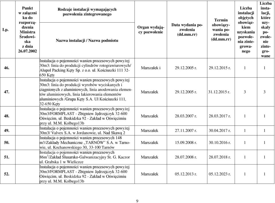 lakierowania elementów aluminiowych /Grupa Kęty S.A. Ul Kościuszki 111, 32-650 Kęty Instalacja o pojemności wanien procesowych powyżej 30m3/FORMPLAST - Zbigniew Jędrzejczyk 32-600 Oświęcim, ul.