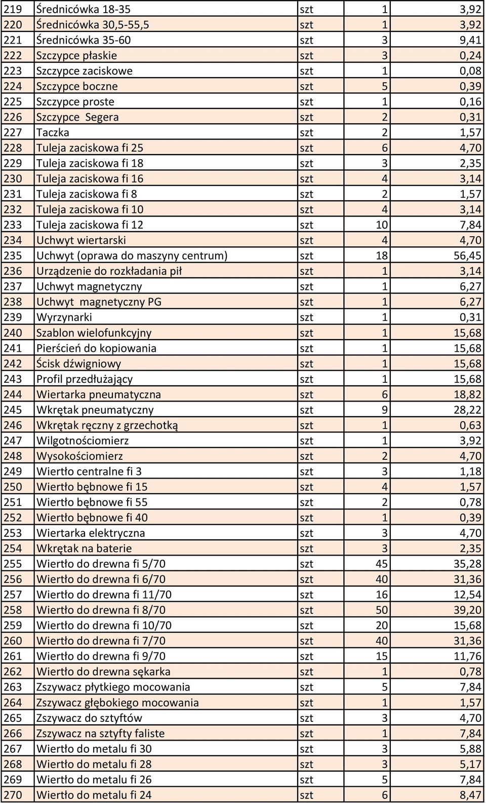 231 Tuleja zaciskowa fi 8 szt 2 1,57 232 Tuleja zaciskowa fi 10 szt 4 3,14 233 Tuleja zaciskowa fi 12 szt 10 7,84 234 Uchwyt wiertarski szt 4 4,70 235 Uchwyt (oprawa do maszyny centrum) szt 18 56,45