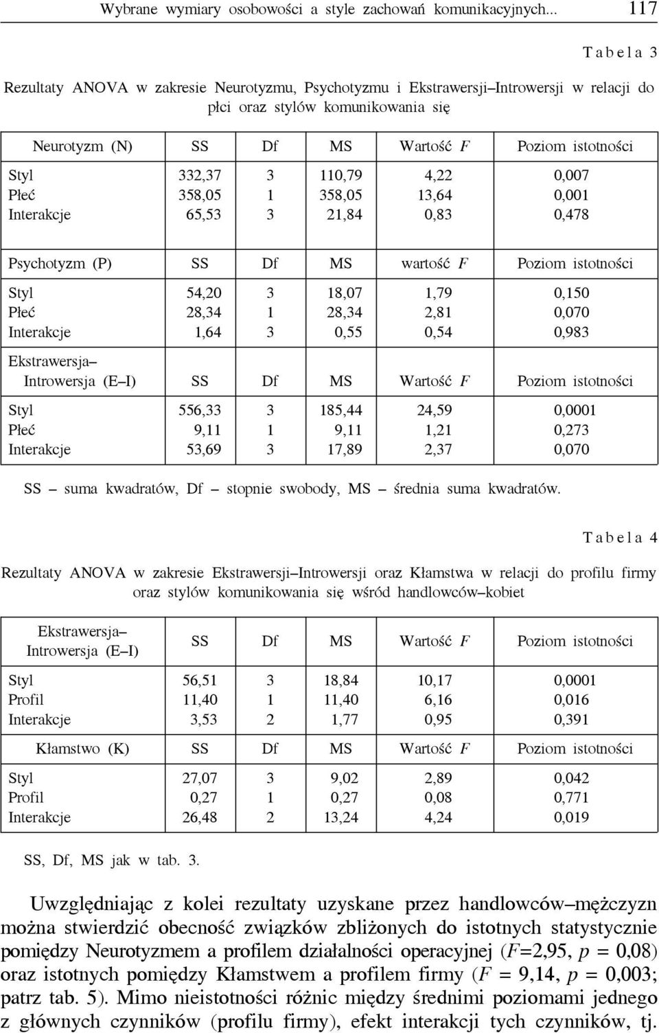 58,05 65,5 0,79 58,05 2,84 4,22,64 0,8 0,007 0,00 0,478 Psychotyzm (P) SS Df MS wartość F Poziom istotności Płeć 54,20 28,4,64 8,07 28,4 0,55,79 2,8 0,54 0,50 0,070 0,98 Ekstrawersja Introwersja (E