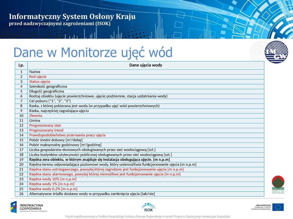 ujęcie podziemne, stacja uzdatniania wody) Cel poboru ("1", "2", "3") Rzeka, z której pobierana jest woda (w przypadku ujęć wód powierzchniowych) Rzeka, najczęściej zagrażająca ujęciu Zlewnia Gmina