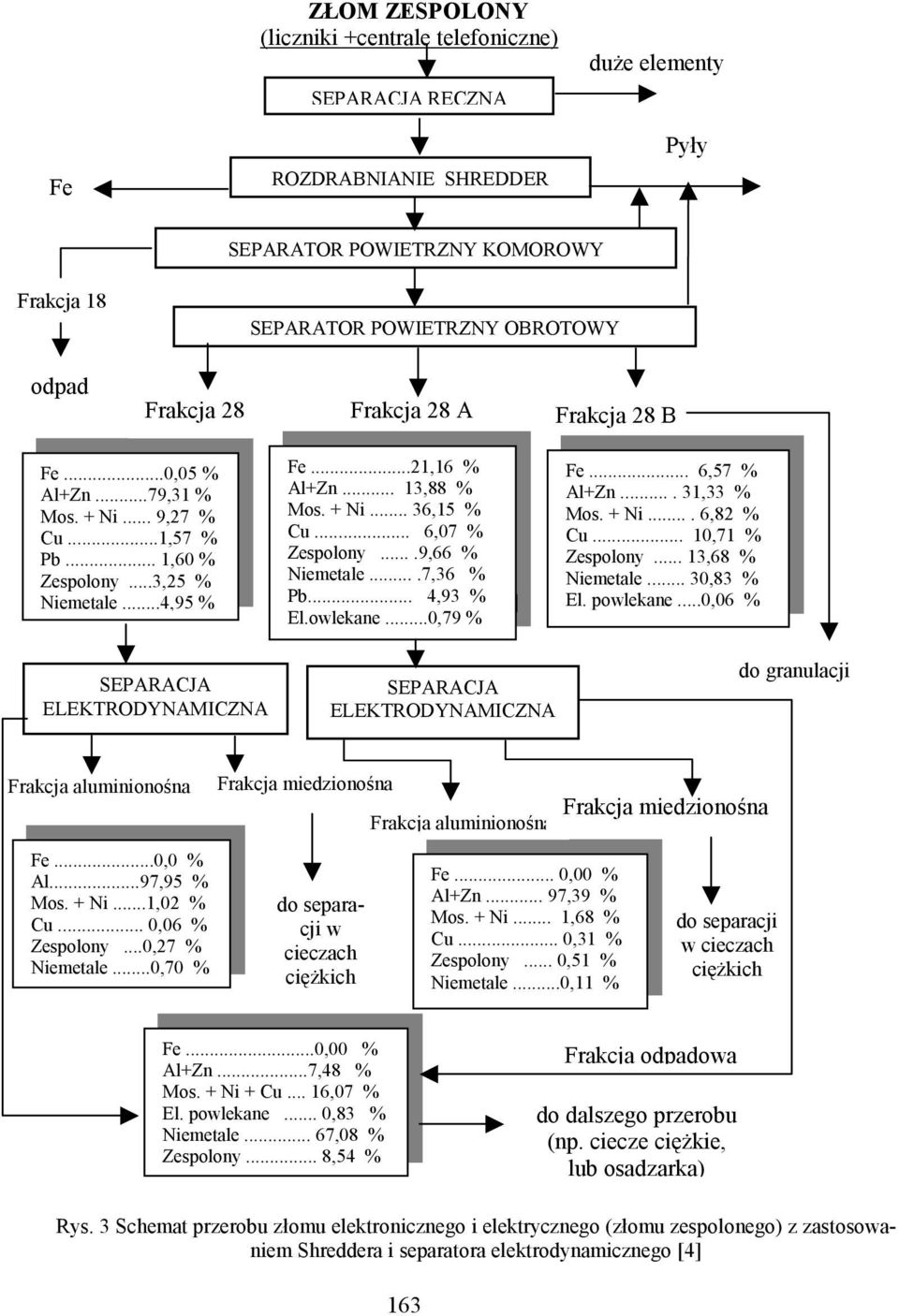 + Ni... 36,15 % Cu... 6,07 % Zespolony....9,66 % Niemetale....7,36 % Pb... 4,93 % El.owlekane...0,79 % SEPARACJA ELEKTRODYNAMICZNA Fe... 6,57 % Al+Zn.... 31,33 % Mos. + Ni.... 6,82 % Cu.