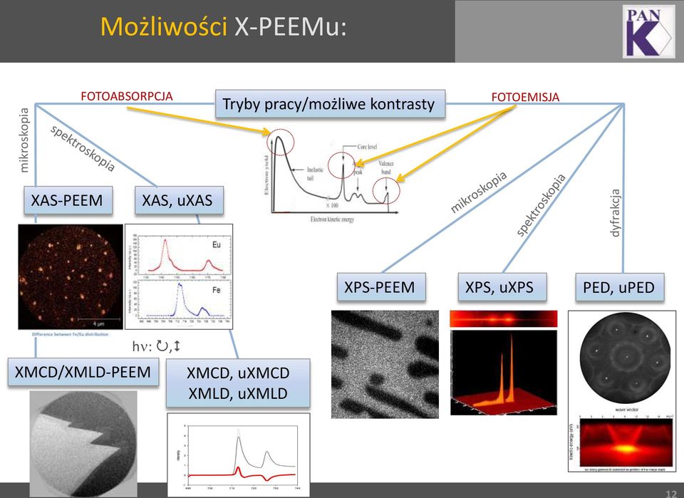 XPS-PEEM XPS, uxps PED, uped XMCD/XMLD-PEEM h :, XMCD, uxmcd