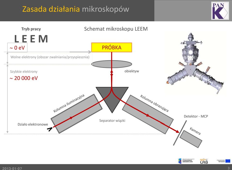 (obszar zwalniania/przyspiesznia) Szybkie elektrony 20 000