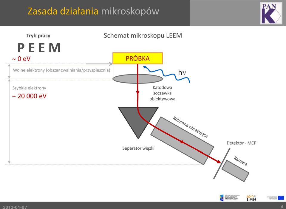 Schemat mikroskopu LEEM PRÓBKA h Szybkie elektrony 20 000