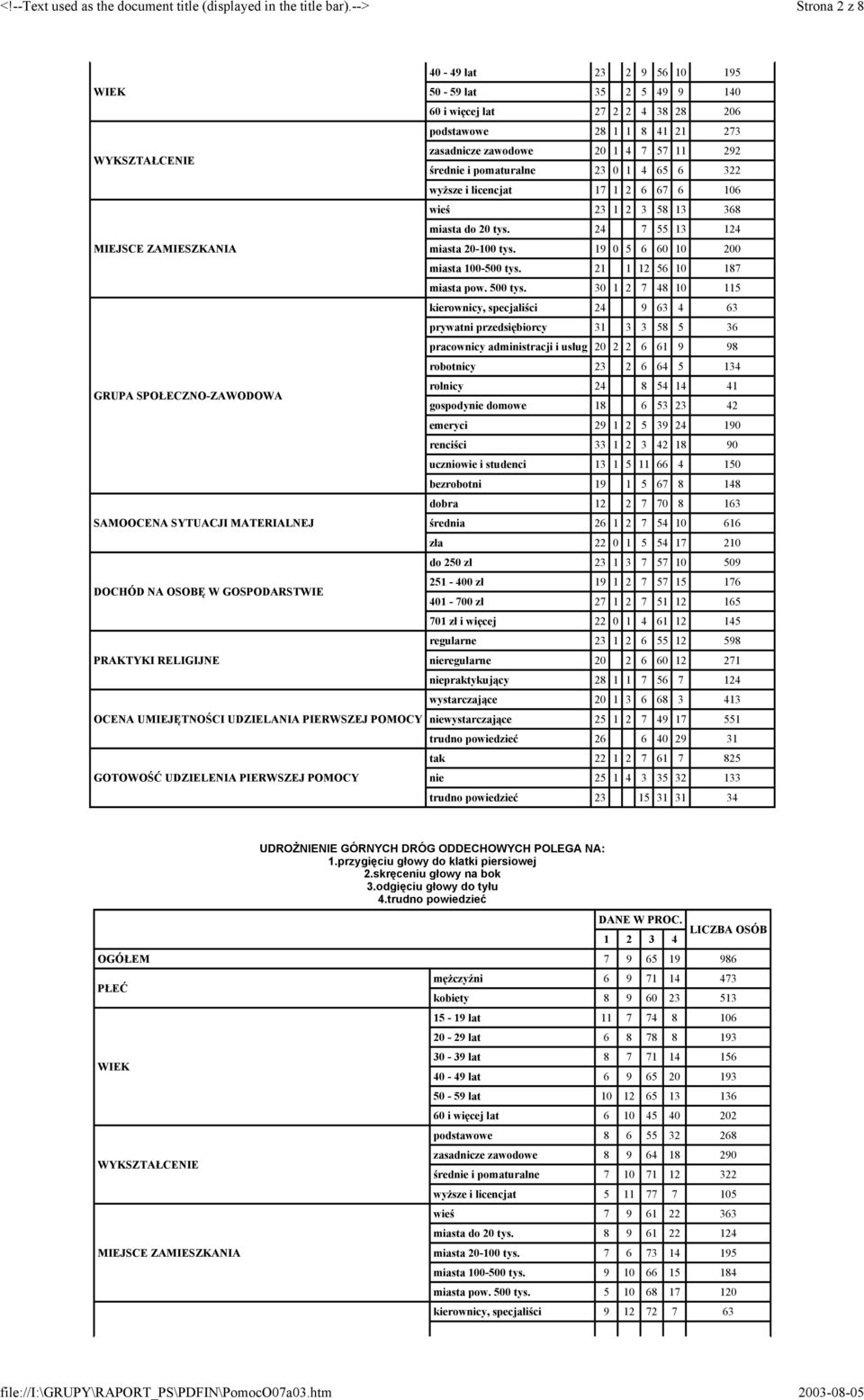 podstawowe 28 1 1 8 41 21 273 zasadnicze zawodowe 20 1 4 7 57 11 292 średnie i pomaturalne 23 0 1 4 65 6 322 wyższe i licencjat 17 1 2 6 67 6 106 wieś 23 1 2 3 58 13 368 miasta do 20 tys.