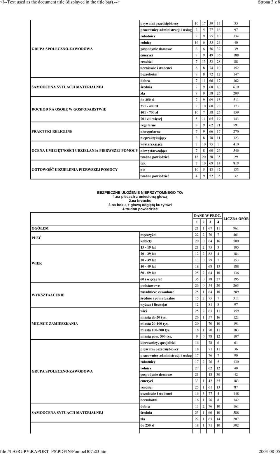 robotnicy 7 9 75 10 134 rolnicy 16 6 55 24 40 gospodynie domowe 6 6 56 32 39 emeryci 7 9 49 35 188 renciści 7 13 53 28 88 uczniowie i studenci 8 8 74 10 152 bezrobotni 8 8 72 12 147 dobra 7 11 66 17