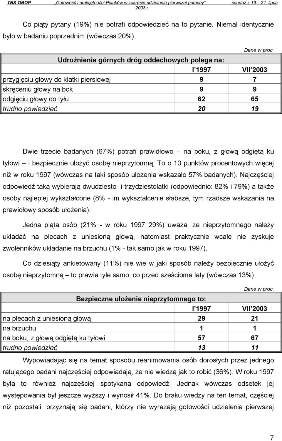 Udrożnienie górnych dróg oddechowych polega na: I 1997 VII 2003 przygięciu głowy do klatki piersiowej 9 7 skręceniu głowy na bok 9 9 odgięciu głowy do tyłu 62 65 trudno powiedzieć 20 19 Dwie trzecie