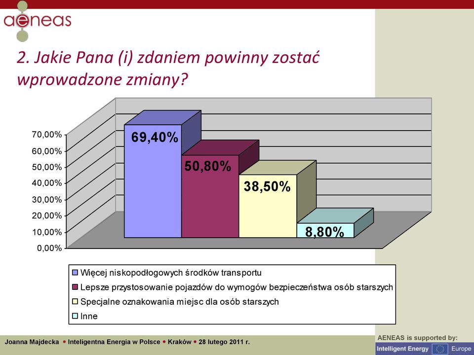 8,80% Więcej niskopodłogowych środków transportu Lepsze przystosowanie