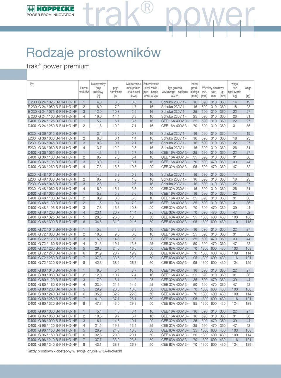 opakowania [A] [A] [kva] cznik AC [A] AC [V] [mm 2 ] [mm] [mm] [mm] [kg] [kg] E 230 G 24 / 025 B-F14 HO-HF 1 4,0 3,6 0,8 16 Schuko 230V 1~ 16 590 310 360 14 19 E 230 G 24 / 050 B-F14 HO-HF 2 8,0 7,2