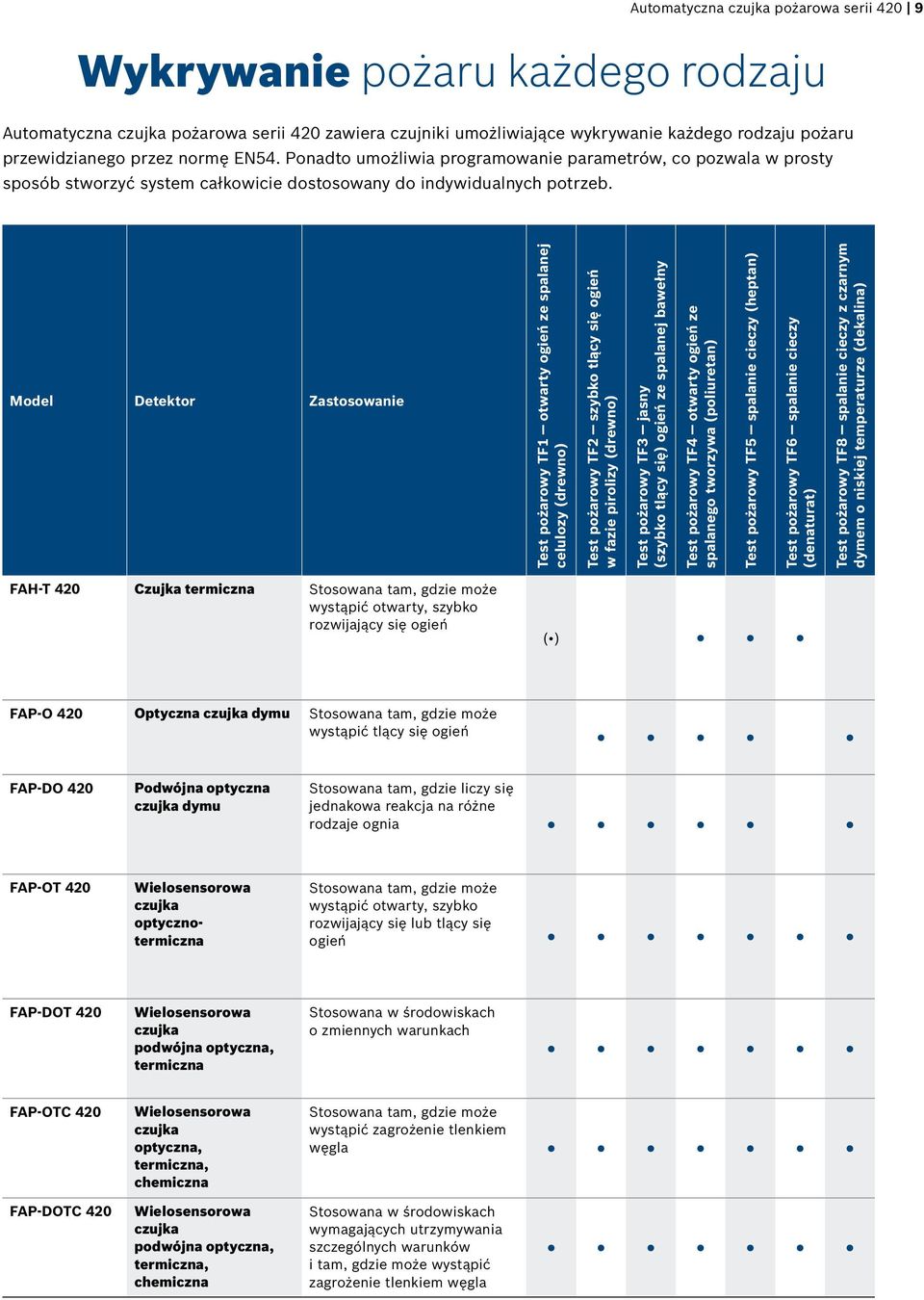 Model Detektor Zastosowanie Test pożarowy TF1 otwarty ogień ze spalanej celulozy (drewno) Test pożarowy TF2 szybko tlący się ogień w fazie pirolizy (drewno) Test pożarowy TF3 jasny (szybko tlący się)