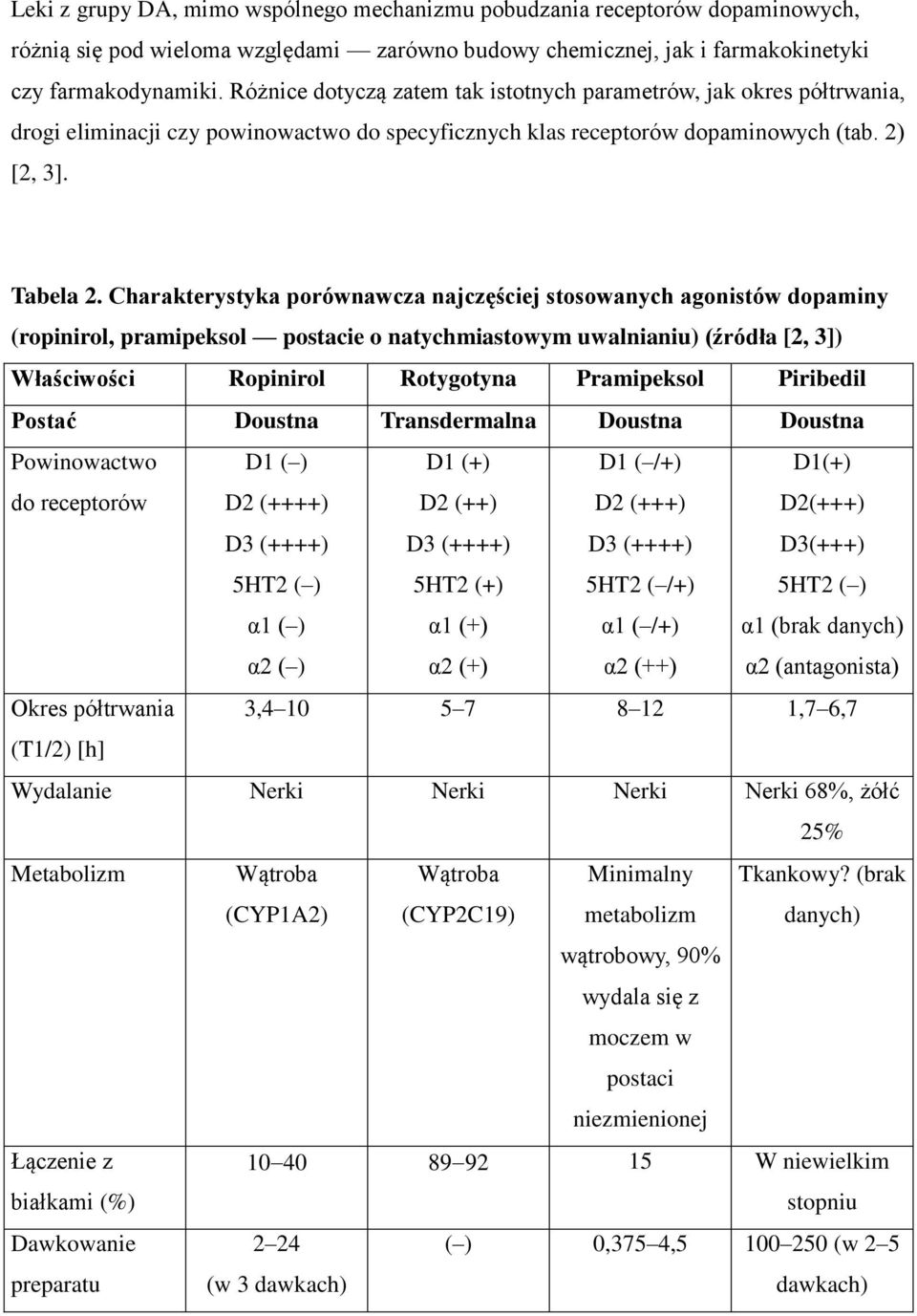 Charakterystyka porównawcza najczęściej stosowanych agonistów dopaminy (ropinirol, pramipeksol postacie o natychmiastowym uwalnianiu) (źródła [2, 3]) Właściwości Ropinirol Rotygotyna Pramipeksol