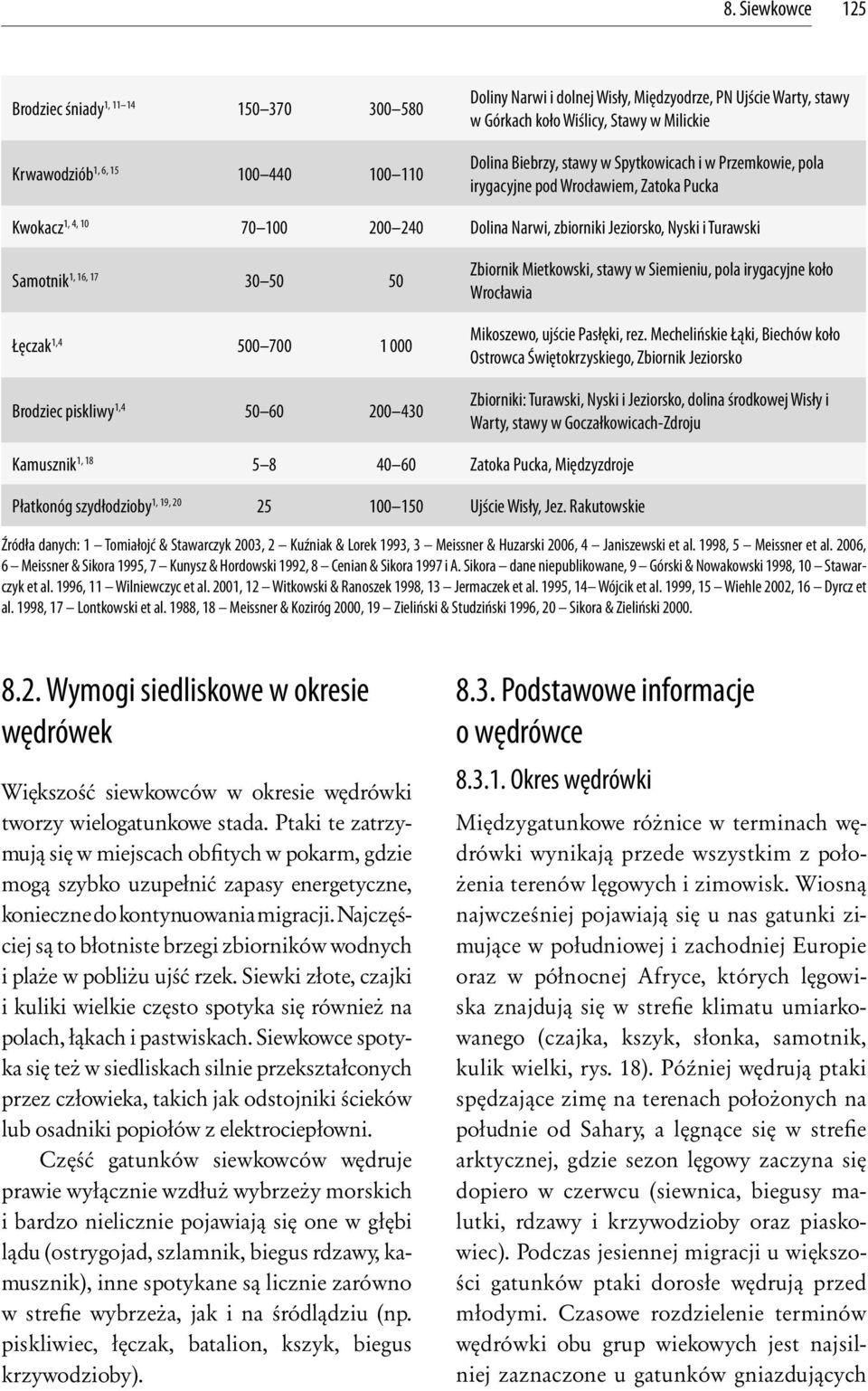 1, 16, 17 30 50 50 Łęczak 1,4 500 700 1 000 Brodziec piskliwy 1,4 50 60 200 430 Zbiornik Mietkowski, stawy w Siemieniu, pola irygacyjne koło Wrocławia Mikoszewo, ujście Pasłęki, rez.